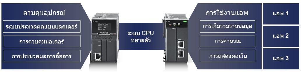 [ระบบ CPU หลายตัว] KV-8000 / ควบคุมอุปกรณ์: ระบบประมวลผลแบบแลดเดอร์ การควบคุมมอเตอร์ การประมวลผลการสื่อสาร | KV-XD02 / การใช้งานแอพ: การเก็บรวบรวมข้อมูล การคำนวณ การแสดงผลเว็บ