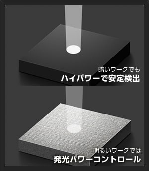 暗いワークでもハイパワーで安定検出　明るいワークでは発光パワーコントロール