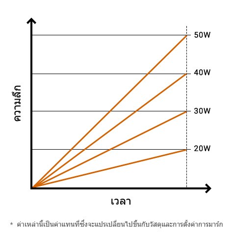 ความลึกสัมพันธ์กับเวลาต่อเอาต์พุต *ค่าเหล่านี้เป็นค่าแทนที่ ซึ่งจะแปรเปลี่ยนไปขึ้นกับวัสดุและการตั้งค่าการมาร์ก