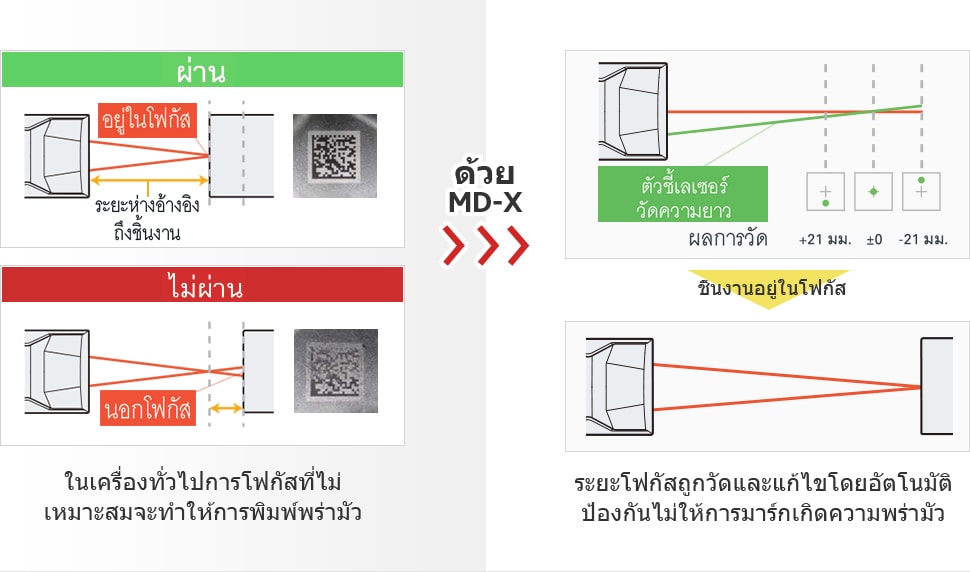 ในเครื่องทั่วไปการโฟกัสที่ไม่ เหมาะสมจะทำให้การพิมพ์พร่ามัว [ด้วย MD-X] ระยะโฟกัสถูกวัดและแก้ไขโดยอัตโนมัติ ป้องกันไม่ให้การมาร์กเกิดความพร่ามัว