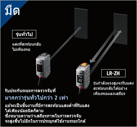 [มืด]รุ่นทั่วไป: แสงที่สะท้อนกลับไม่เพียงพอ / LZ-ZH: รุ่นกำลังแรงสูงจะรับแสงสะท้อนกลับได้อย่างเพียงพอและเสถียร / LZ-ZH รับประกันระยะการตรวจจับที่มากกว่ารุ่นทั่วไปกว่า 2 เท่า แม้จะเป็นชิ้นงานที่มีการสะท้อนแสงต่ำที่รับแสงได้เพียงน้อยนิดก็ตาม ซึ่งหมายความว่าเสถียรภาพในการตรวจจับจะสูงขึ้นไปอีกในการประยุกต์ใช้งานระยะใกล้