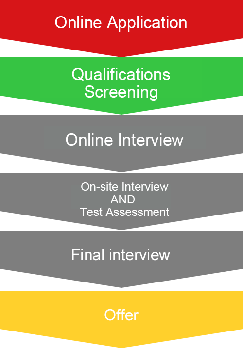 Filling application If your qualifications meet our requirements 1 minute interview 2nd interview Final interview Offer