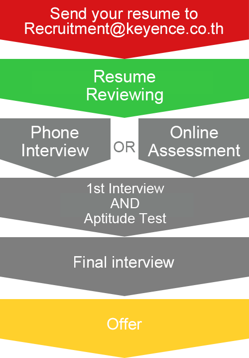 Send your resume to Recruitment@keyence.co.th Resume review process 1st interview Personality Test Final interview Offer