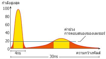 คุณสมบัติทั่วไปของเลเซอร์ที่มีช่วงความยาวคลื่น 1064 nm