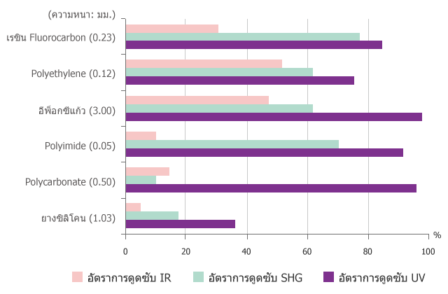 อัตราการดูดซับสำหรับวัสดุพลาสติกชนิดต่างๆ