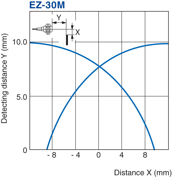 EZ-30M Characteristic